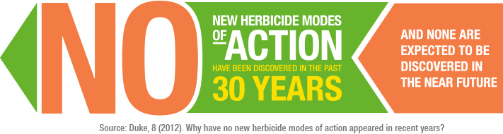 New herbicide modes of action have been discovered in the past 30 years.