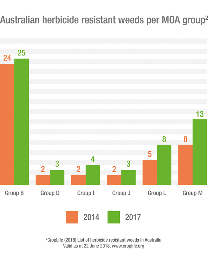 Australian herbicide resistant weeds per MOA group (2014 vs 2017 data).