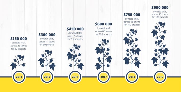 Funds raised since 2014