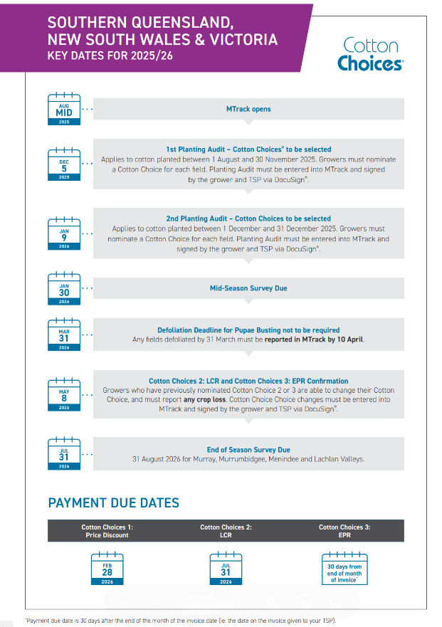 Cotton Choices Key Dates South Queensland, New South Wales, Victoria