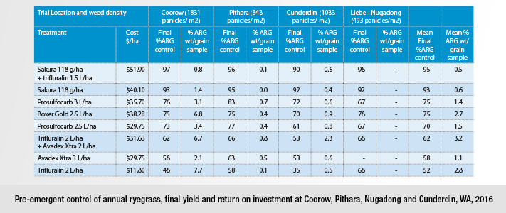 Yield & ROI from pre-emergent control of annual ryegrass