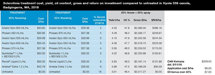 Sclerotinia treatment cost, yield, ROI compared to untreated in Hyola 559 canola, WA