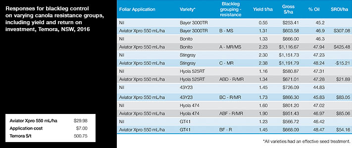 Response for backleg control on canola resistance groups, NSW