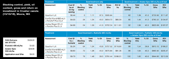 Blackleg control, yield, ROI in Crusher Canola, Moora