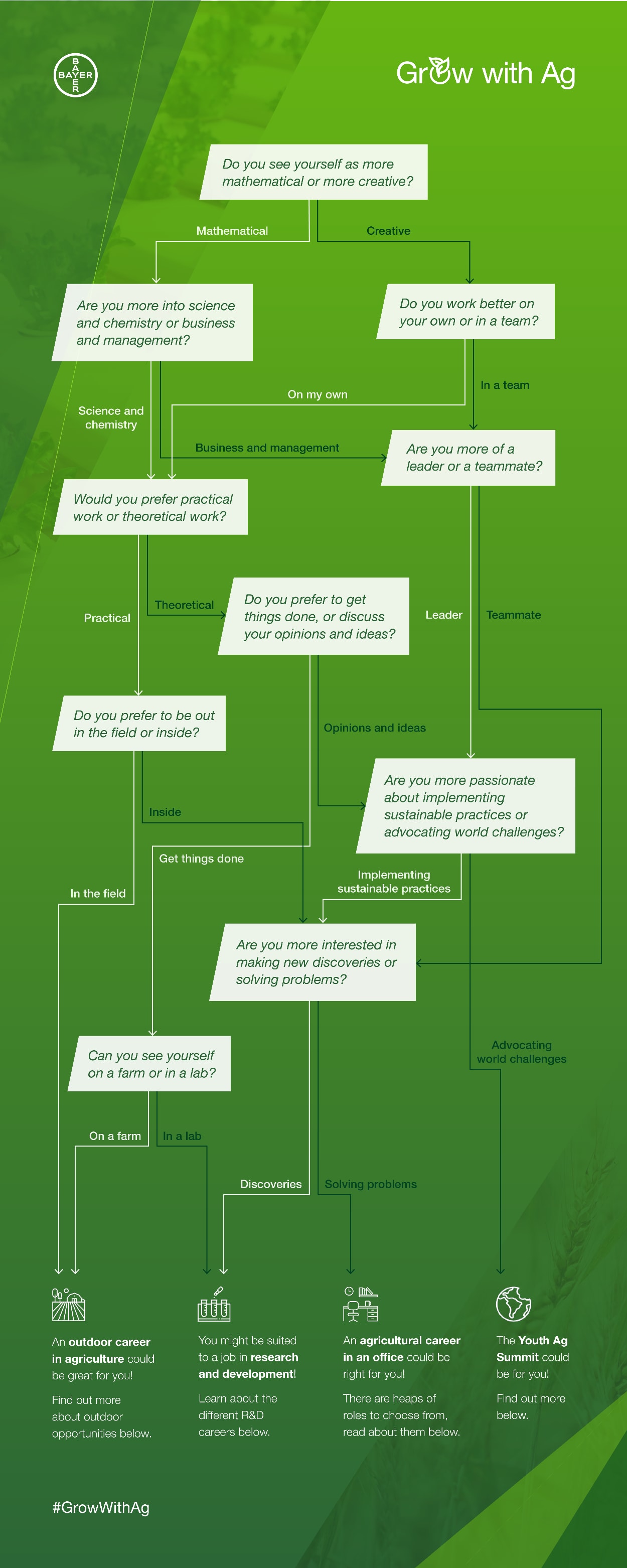 Grow with Ag infograph