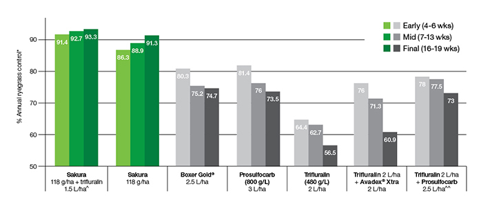 Graph shows % annual ryegrass control using Sakura® product - Bayer Crop Science