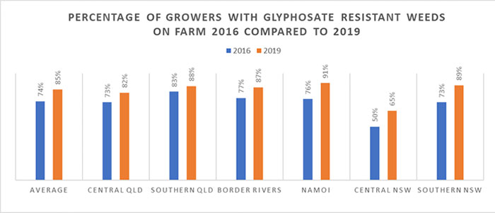 Growers with glyphosate resistant weeds