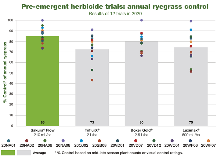 2020 pre-emergent herbicide trial: annual ryegrass control